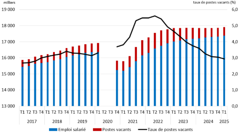 Graphique 2 - Le nombre de postes vacants diminue, alors que la demande totale de main-d'œuvre augmente