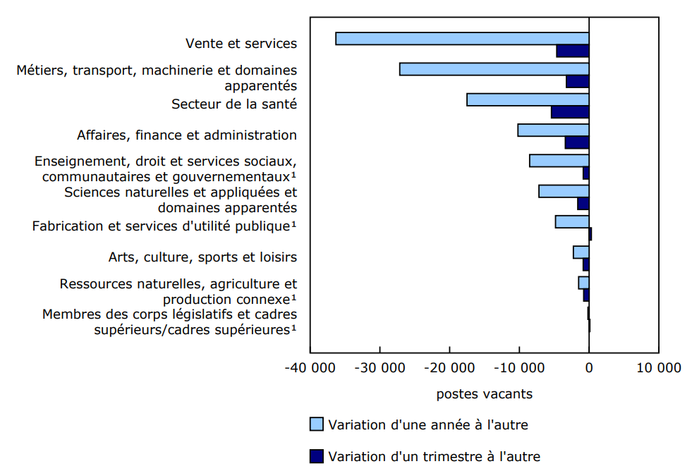 Graphique 3 - Le nombre de postes vacants diminue d'une année à l'autre dans l'ensemble des 10 grandes catégories professionnelles
