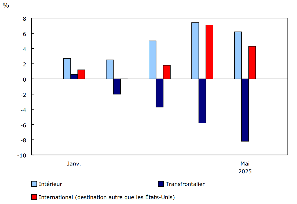 Graphique 3 - Variation en pourcentage d'une année à l'autre du nombre de passagers contrôlés chaque mois, selon le secteur, 2025