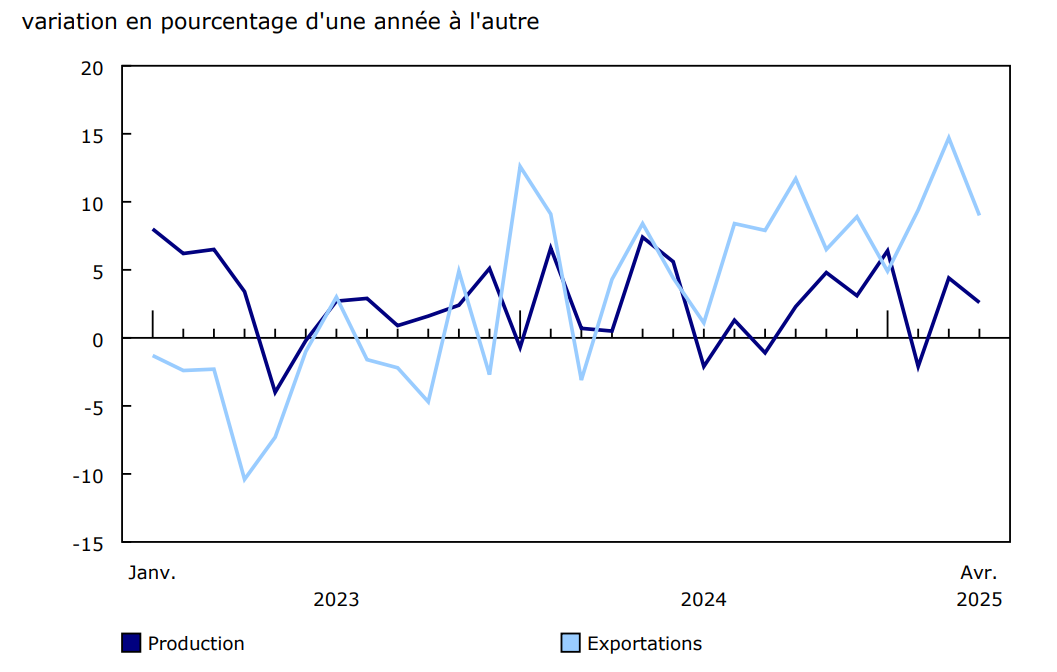 Graphique 3 - Production et exportations canadiennes de gaz naturel