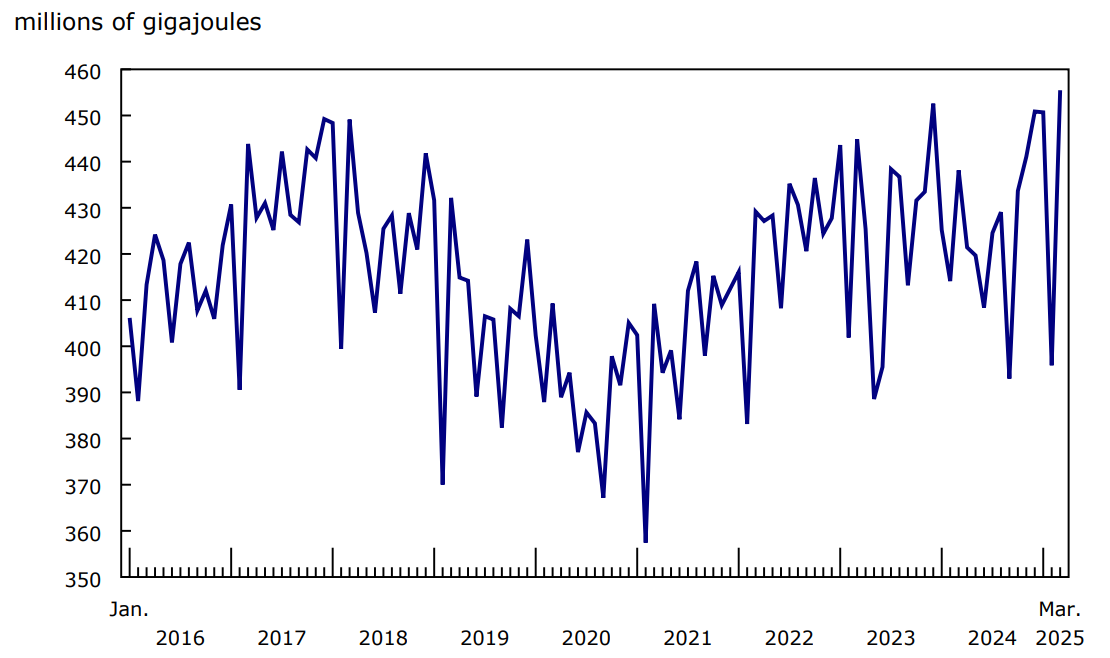 Chart 3 - Production of natural gas in Alberta
