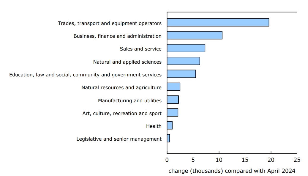 Chart 3 - In April, the number of regular Employment Insurance recipients increases in all occupations year over year, led by those who last worked in trades, transport and equipment operators and related occupations