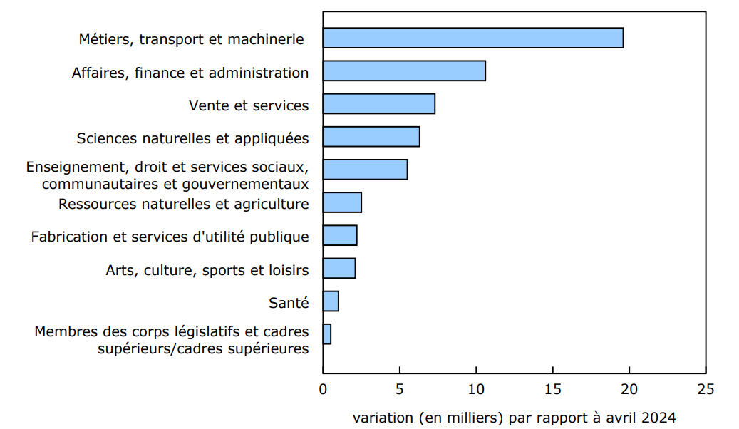 Graphique 3 - En avril, le nombre de prestataires d'assurance-emploi régulière affiche une hausse par rapport à un an plus tôt dans l'ensemble des professions, et ce sont les prestataires dont le dernier emploi occupé était dans la catégorie des métiers, du transport, de la machinerie et des domaines apparentés qui enregistrent la plus forte hausse