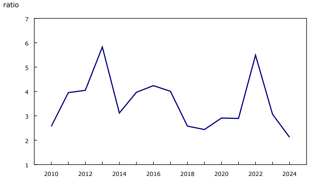 Chart 3 - Efficiency ratio—interest coverage, Canada, 2010 to 2024