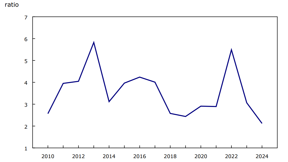 Chart 3 - Ratio d'efficacité — couverture de l'intérêt, Canada, 2010 à 2024