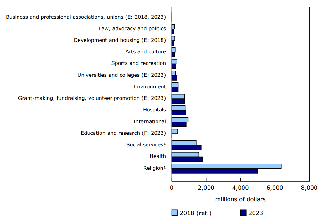 Chart 3 - Total value of donations to charitable or non-profit organizations, by type of organization, 2018 and 2023