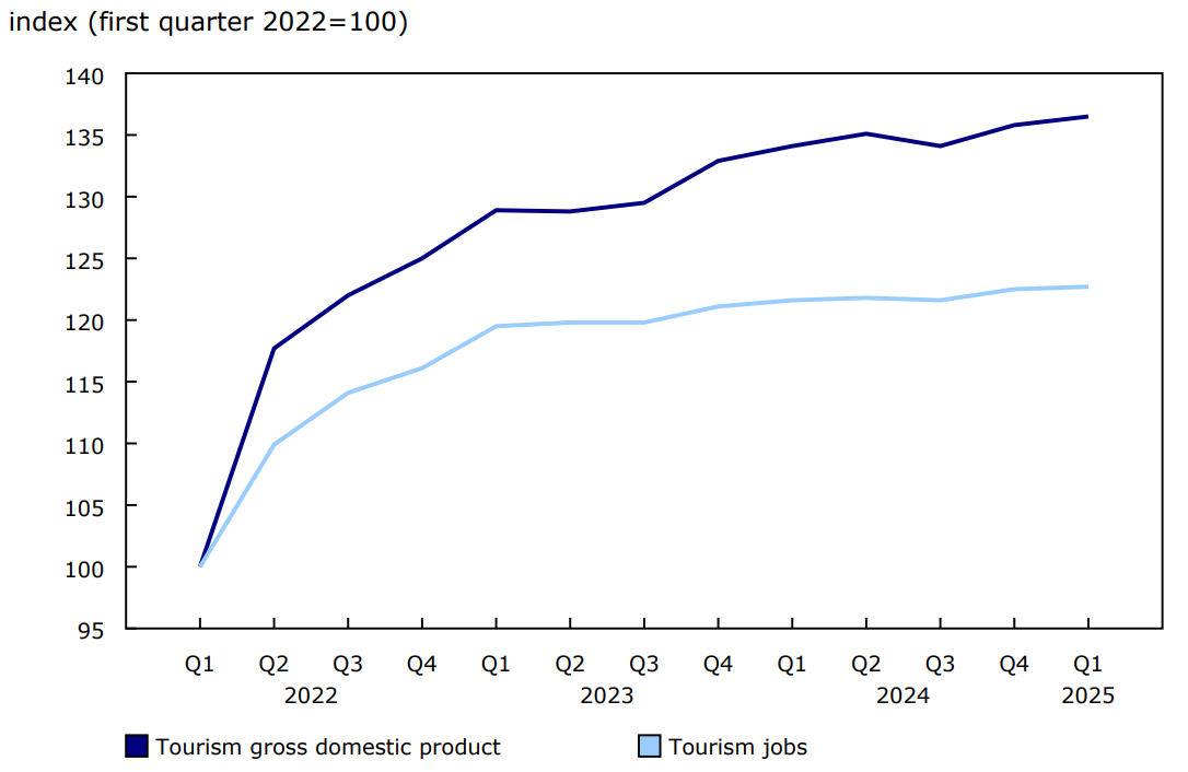 Chart 3 - Tourism gross domestic product and jobs attributable to tourism increase in the first quarter of 2025