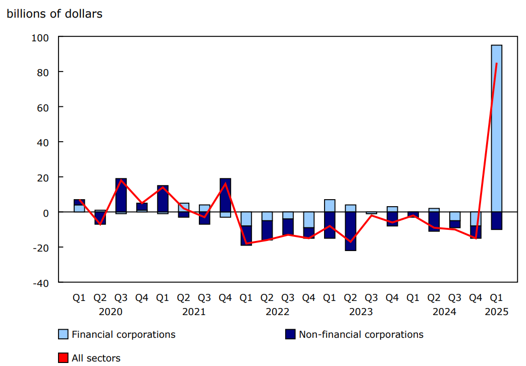 Chart 3 - Canadian equity securities issues by sector, net issuances Canadian equity securities issues by sector, net issuances