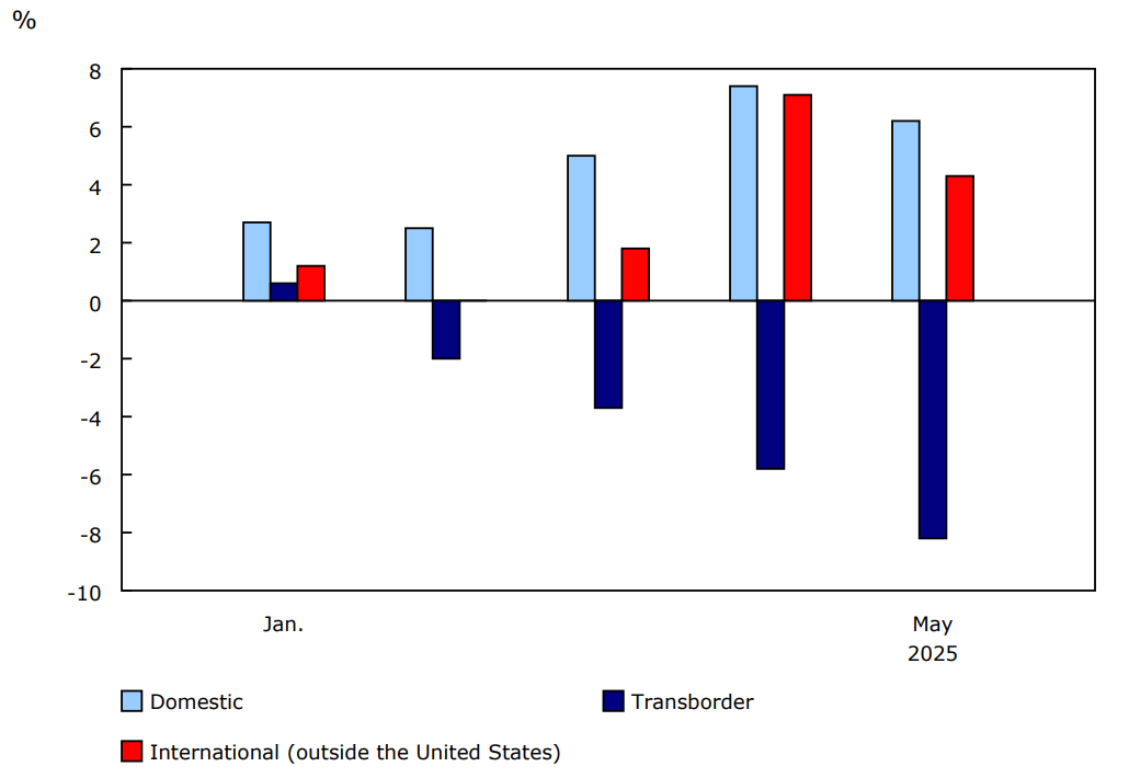 Chart 3 - Year-over-year percentage change in monthly screened passengers, by sector, 2025