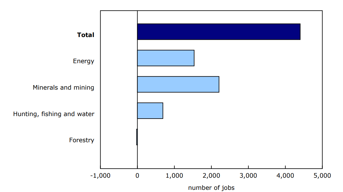 Chart 3 - Changes in jobs, first quarter of 2025