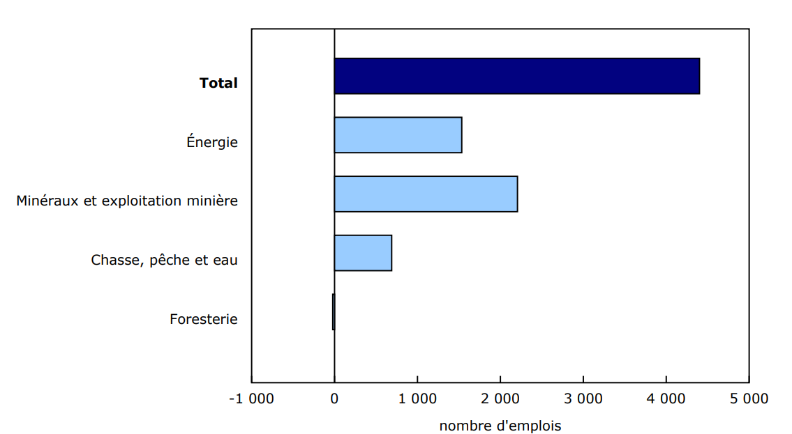 Graphique 3 - Variations de l'emploi, premier trimestre de 2025