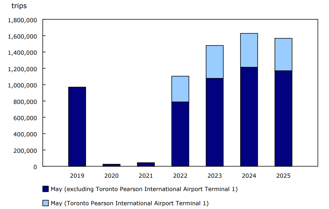 Chart 3 - Canadian-resident return trips from abroad by commercial aircraft, May, 2019 to 2025
