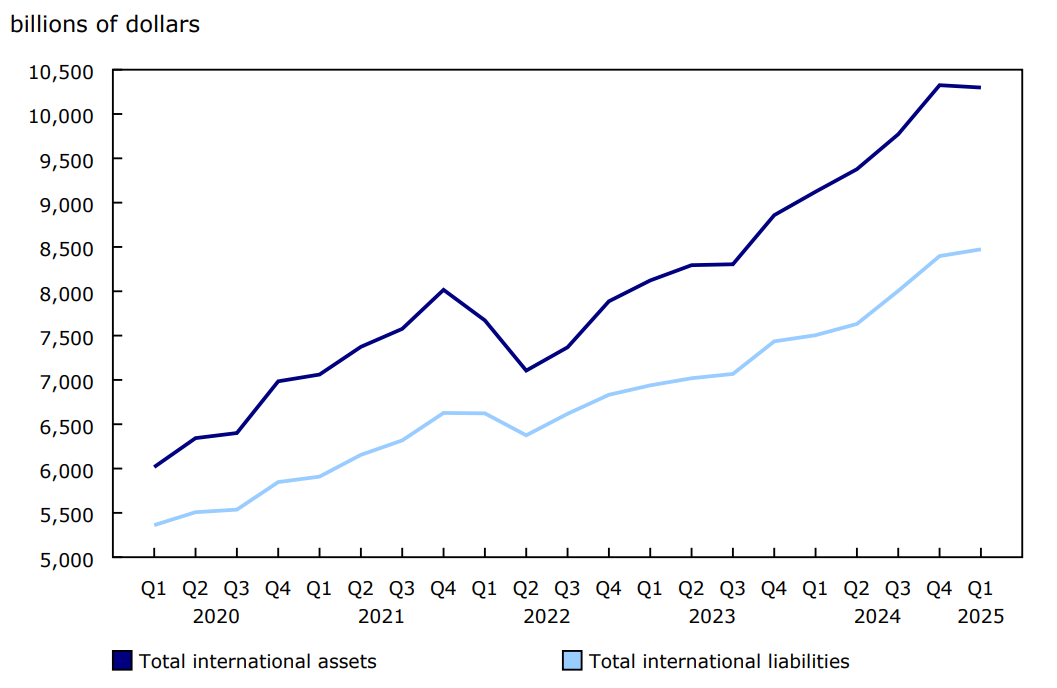 Chart 3 - Canada's international assets and liabilities