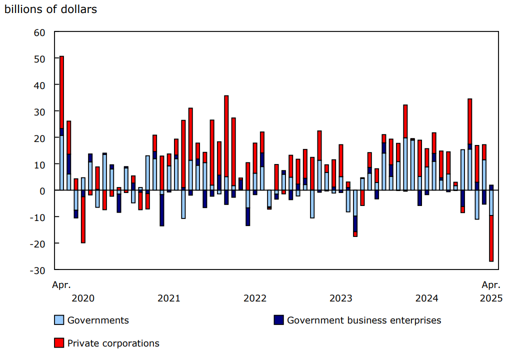 Chart 3 - Foreign investment in Canadian bonds, by sector of issuer