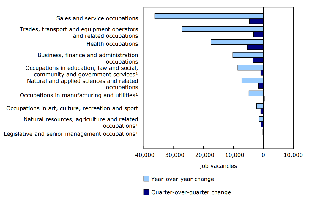 Chart 3 - Job vacancies down year over year in all 10 broad occupational groups