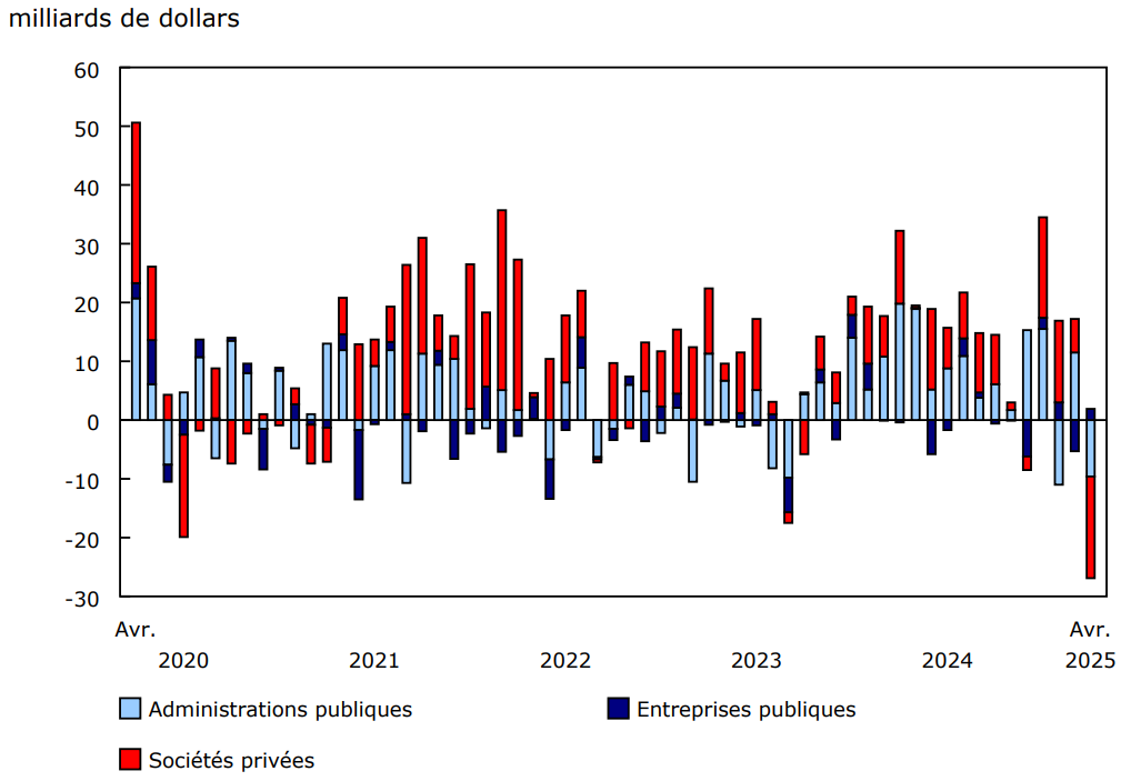 Graphique 3 - Investissements étrangers en obligations canadiennes, selon le secteur de l'émetteur