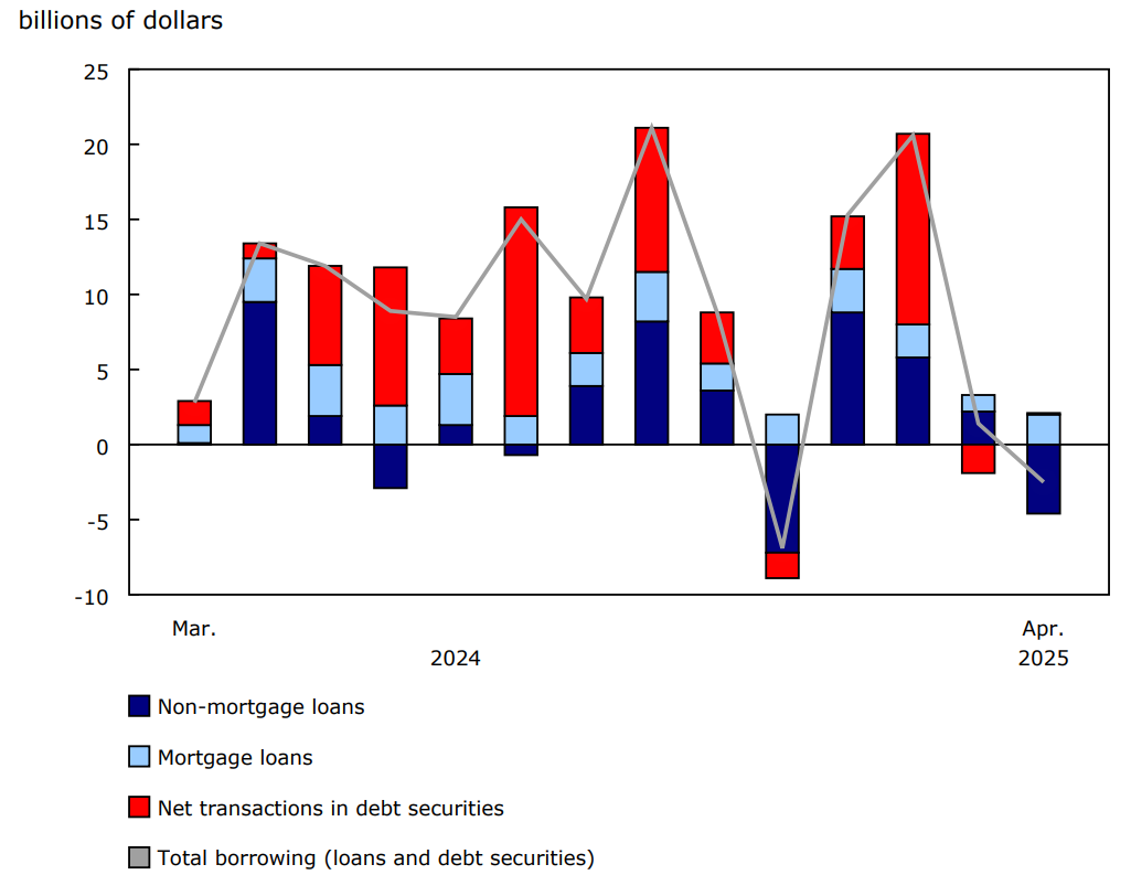 Chart 3 - Private non-financial corporation borrowing