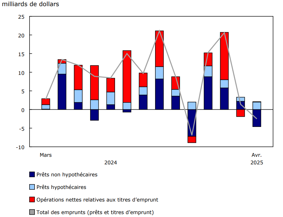 Graphique 3 - Emprunts des sociétés privées non financières