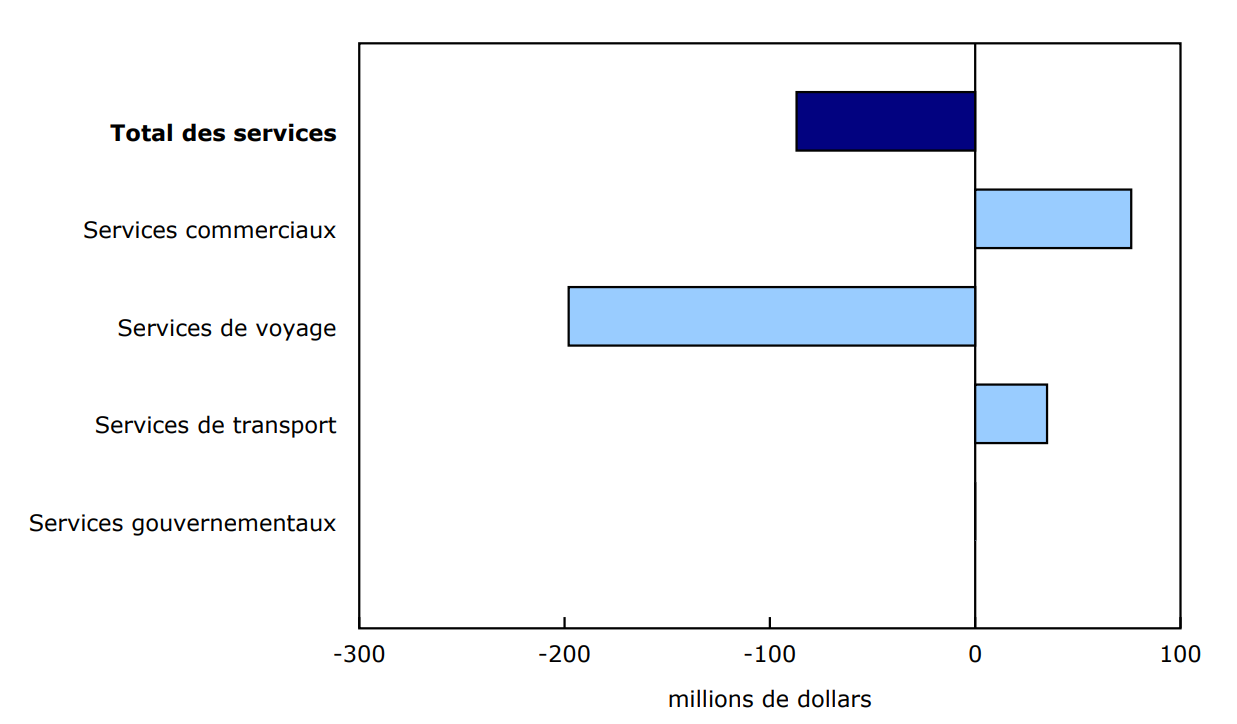 Graphique 4 - Contribution à la variation mensuelle des exportations, avril 2025