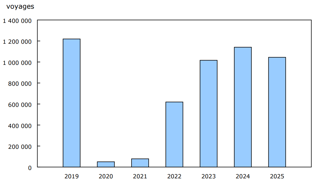 Graphique 4 - Voyages de résidents des États-Unis au Canada en automobile, mai, 2019 à 2025