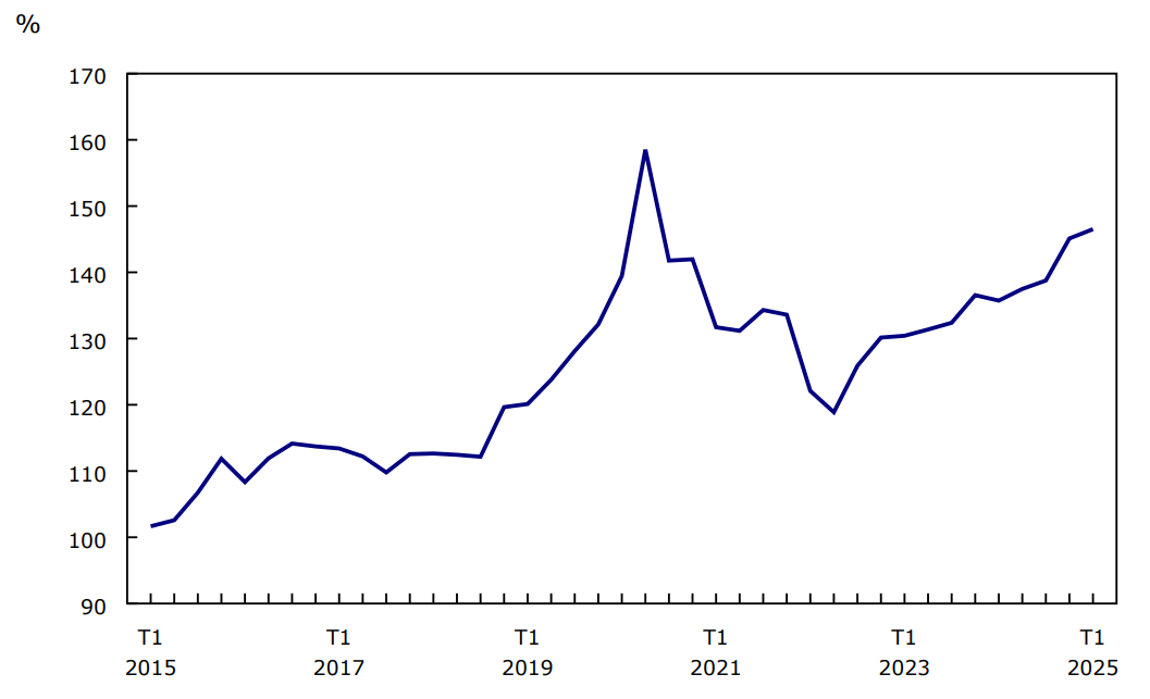 Graphique 4 - Dette extérieure brute du Canada en pourcentage du produit intérieur brut