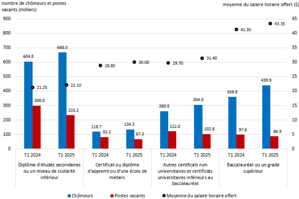 Graphique 4 - Le nombre de postes vacants diminue d'une année à l'autre pour tous les niveaux de scolarité