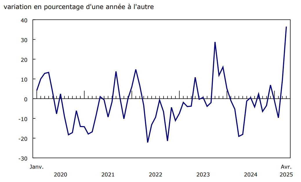 Graphique 4 - Production d'électricité nucléaire au Canada