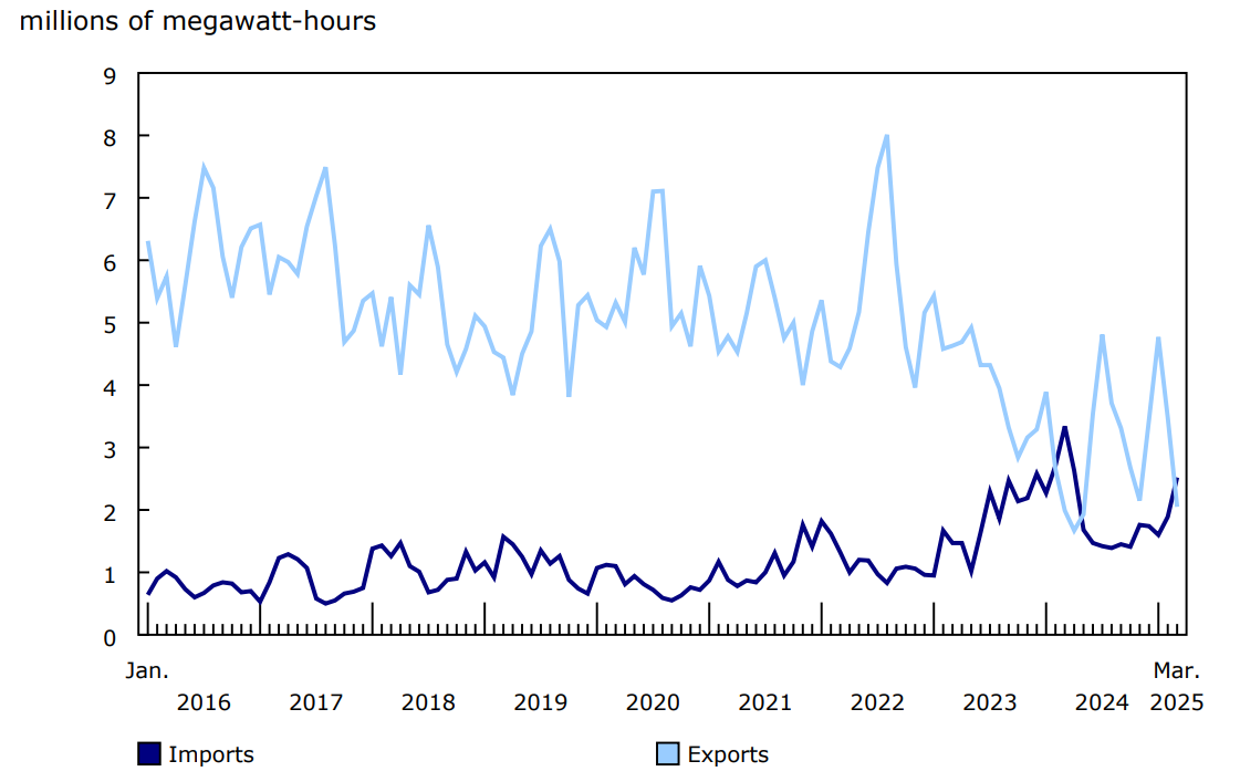 Chart 4 - Canadian imports and exports of electricity