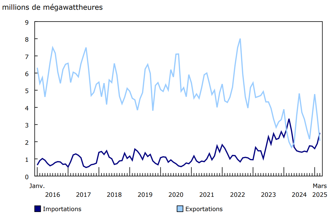Graphique 4 - Importations et exportations canadiennes d'électricité