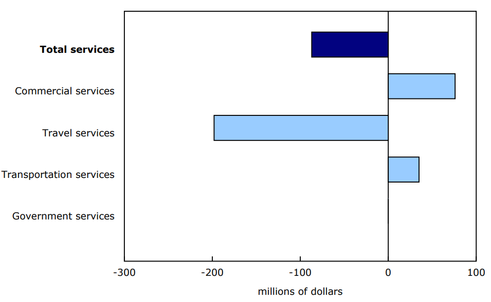 Chart 4 - Contribution to the monthly change in exports, April 2025