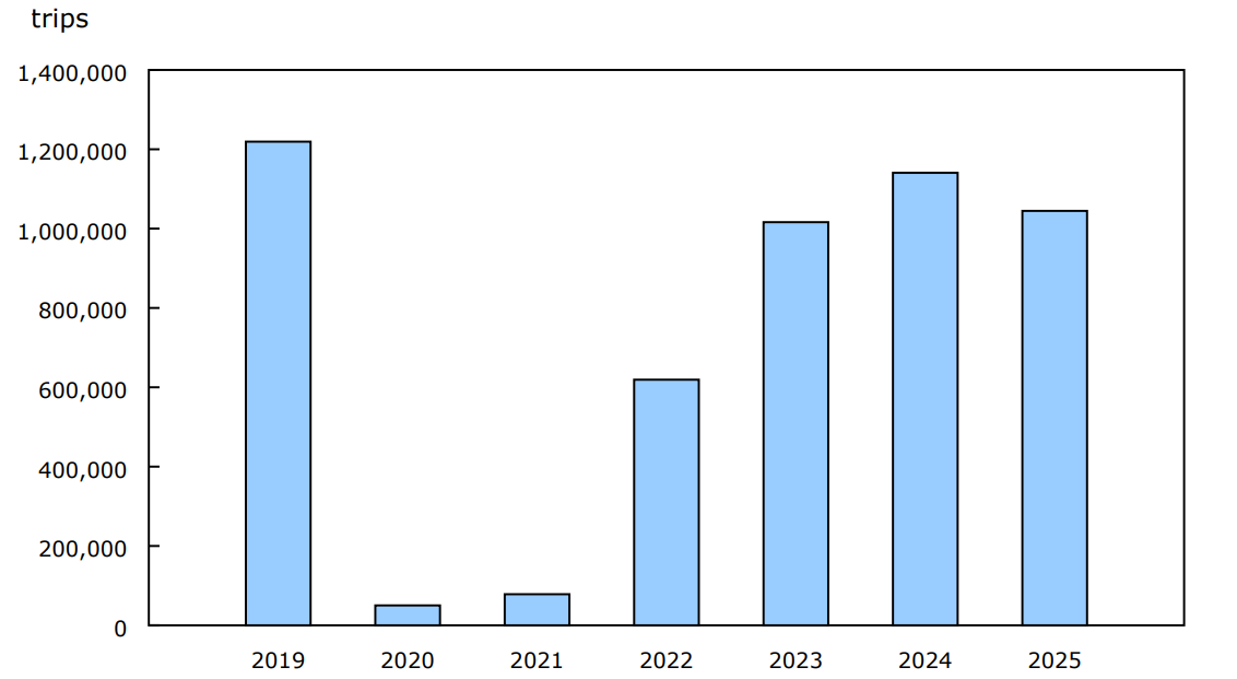 Chart 4 - US-resident trips to Canada by automobile, May, 2019 to 2025