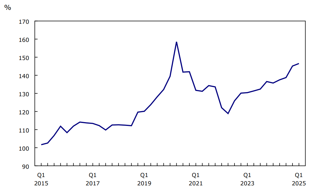 Chart 4 - Canada's gross external debt as a percentage of gross domestic product