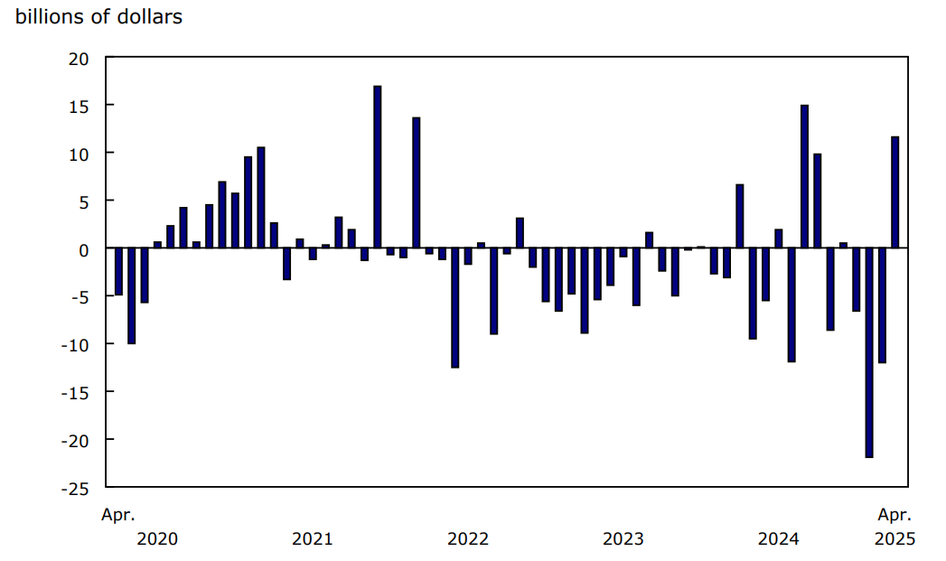 Chart 4 - Foreign investment in Canadian equity and investment fund shares