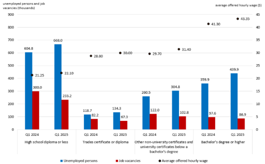 Chart 4 - Job vacancies down year over year for all educational levels