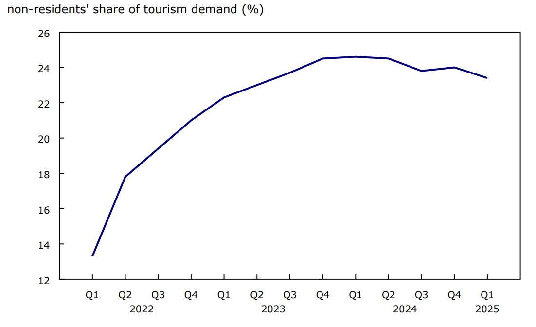 Chart 4 - Share of tourism spending in Canada by international visitors declines in the first quarter of 2025