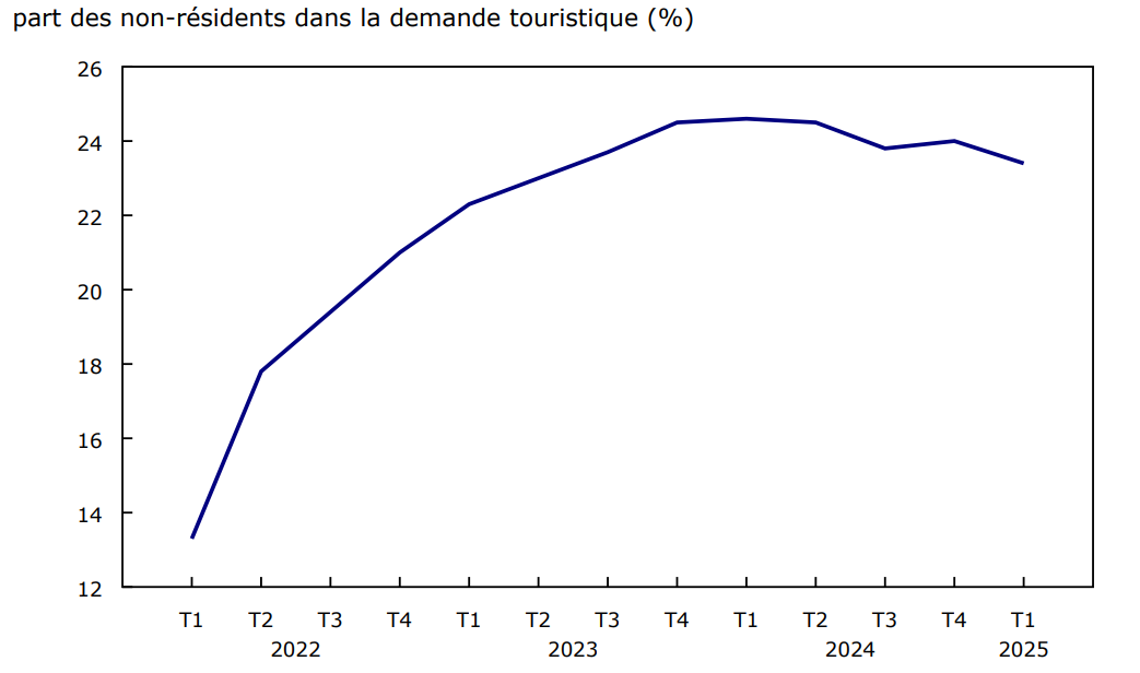 Graphique 4 - La part des dépenses touristiques des visiteurs internationaux au Canada diminue au premier trimestre de 2025