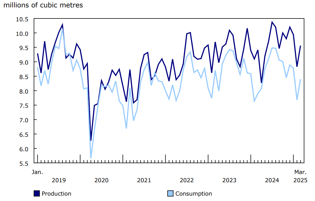 Chart 5 - Canadian production and consumption of refined petroleum products