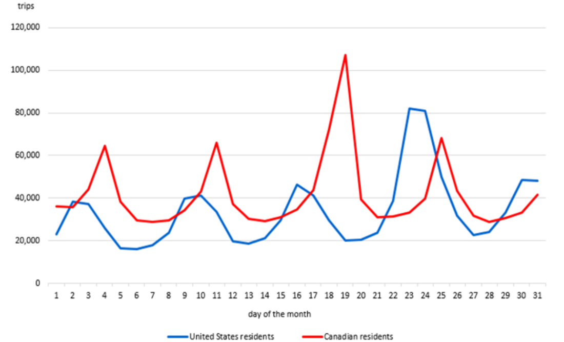 Chart 5 - Trips to Canada by automobile, by country of residence, May 2025