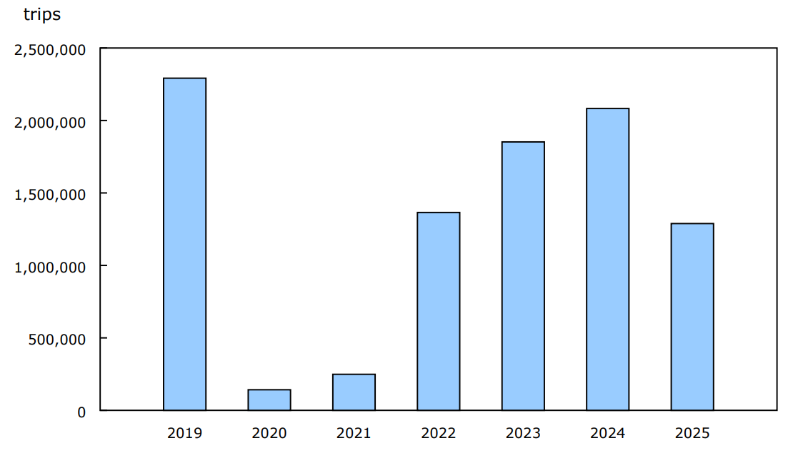 Chart 6 - Canadian-resident return trips from the United States by automobile, May, 2019 to 2025