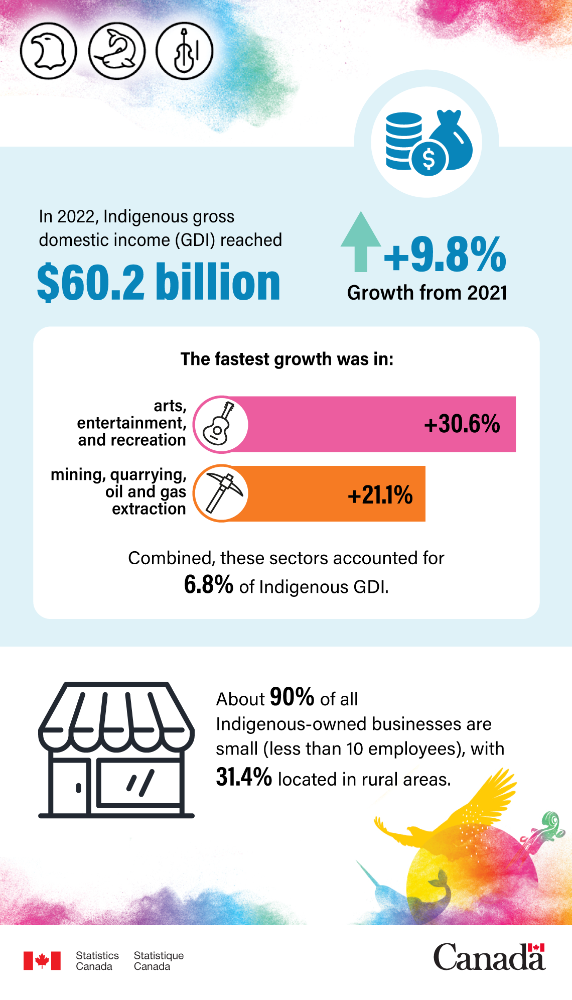 National Indigenous History Month... By the numbers: Economy 