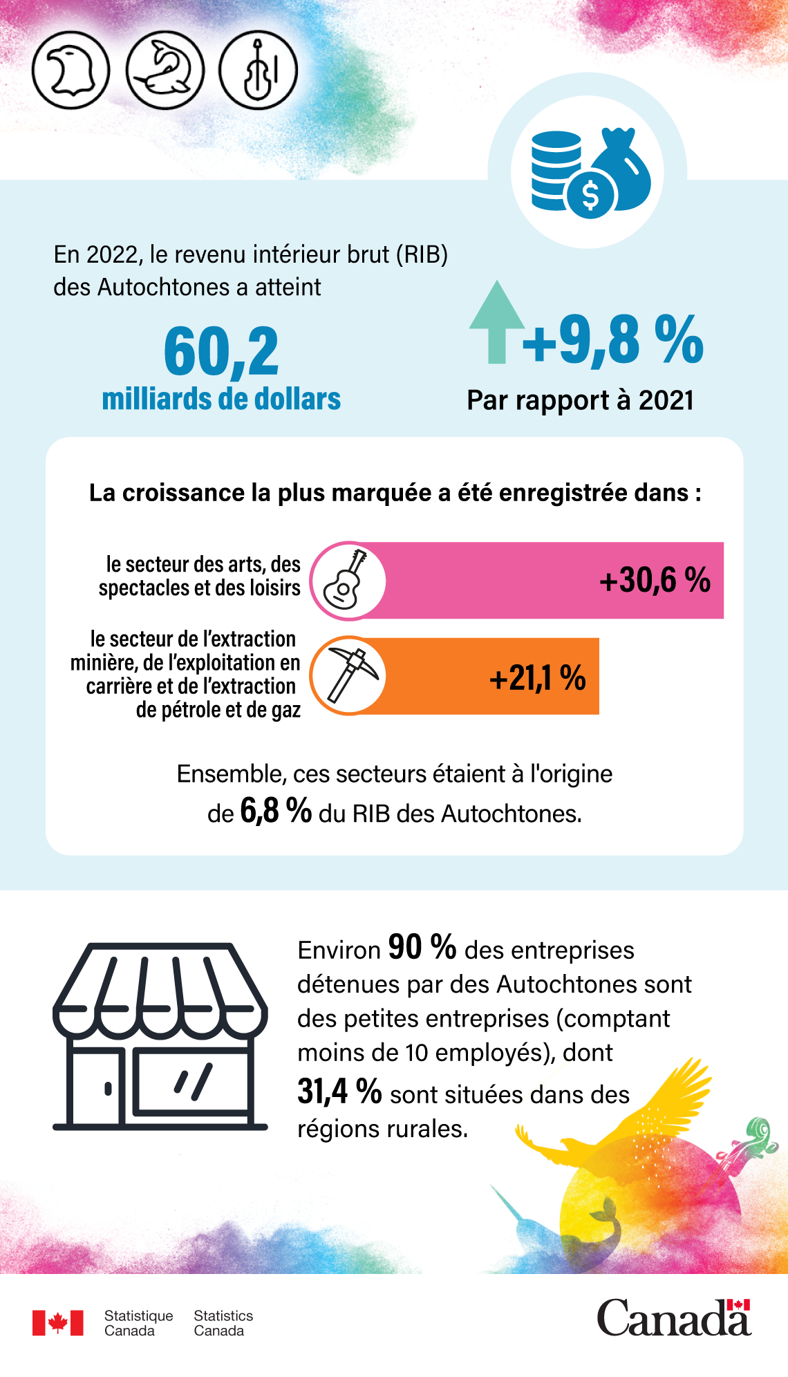 Mois national de l'histoire autochtone... en chiffres : Économie