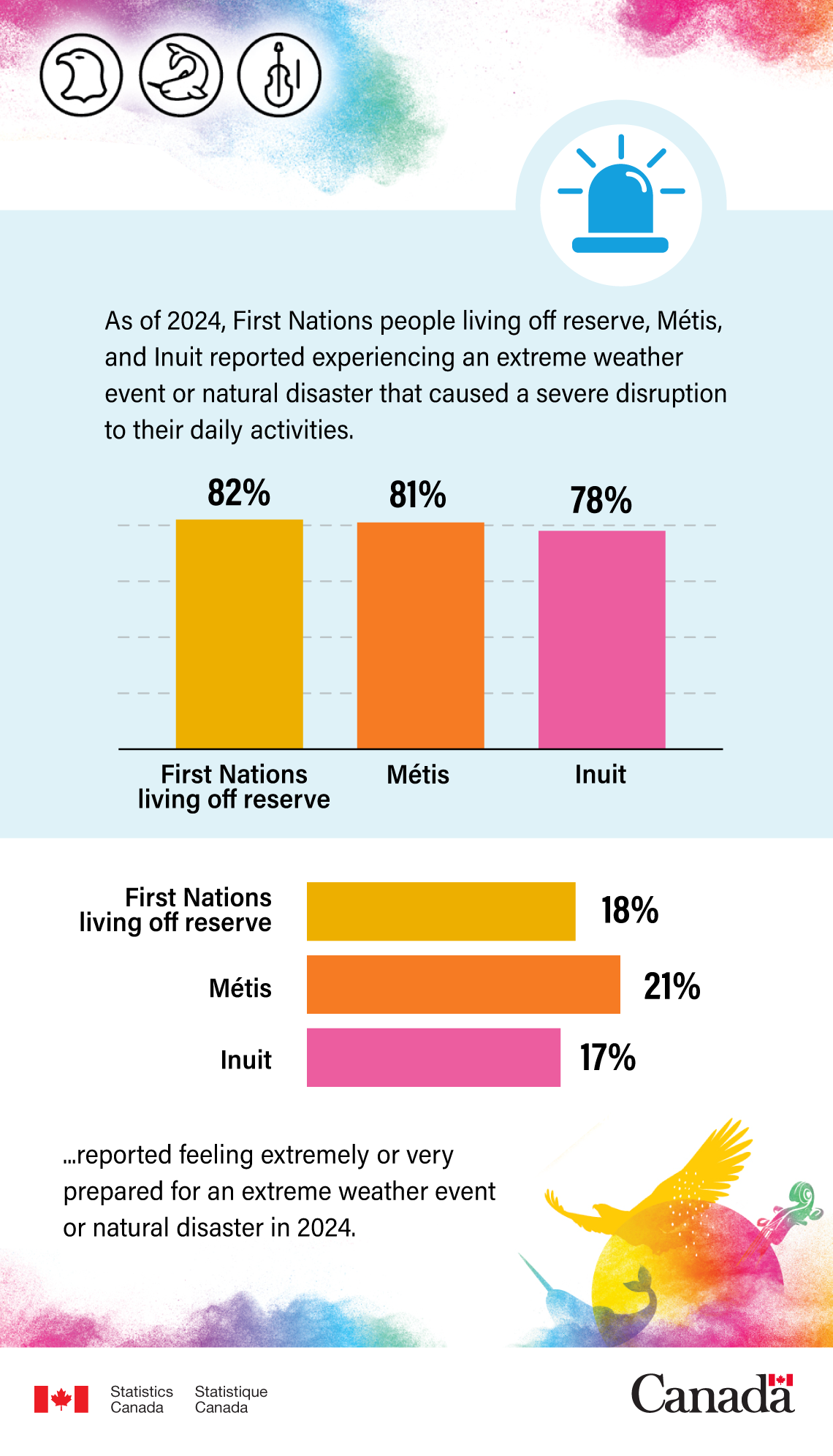 National Indigenous History Month... By the numbers: Emergency preparedness