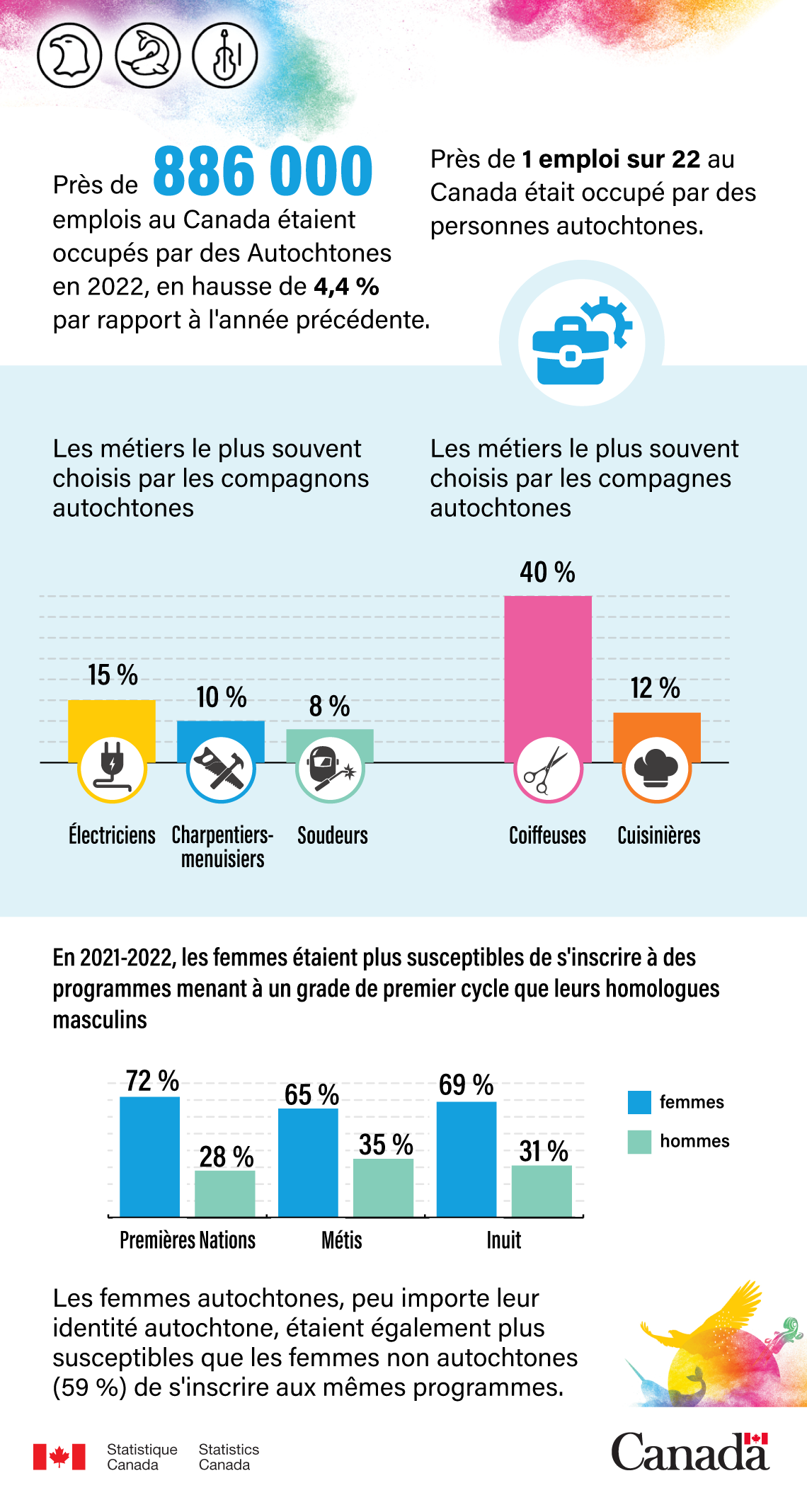 Mois national de l'histoire autochtone... en chiffres : Emploi et éducation
