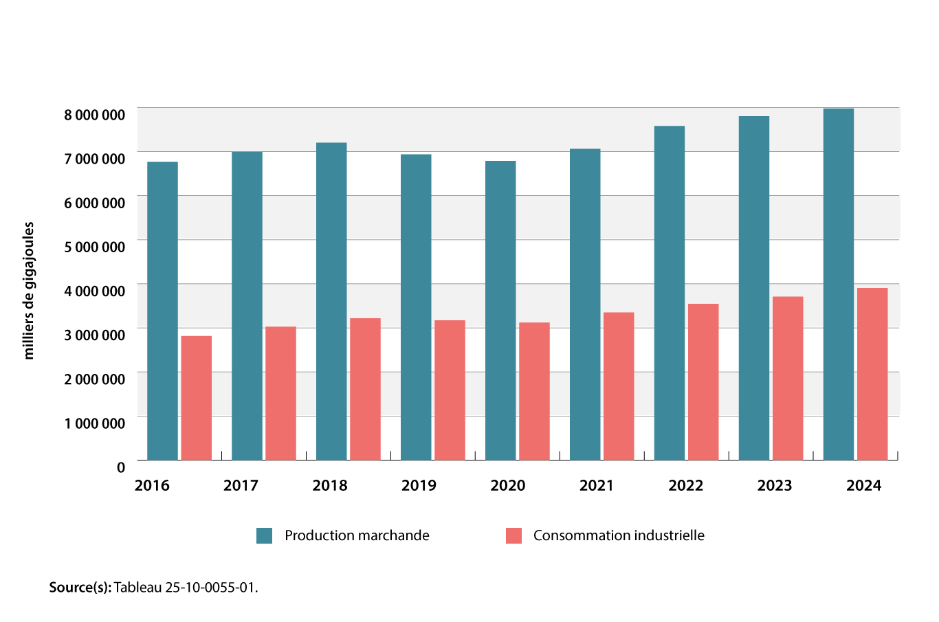Graphique 1 : Production commercialisable et consommation industrielle de gaz naturel