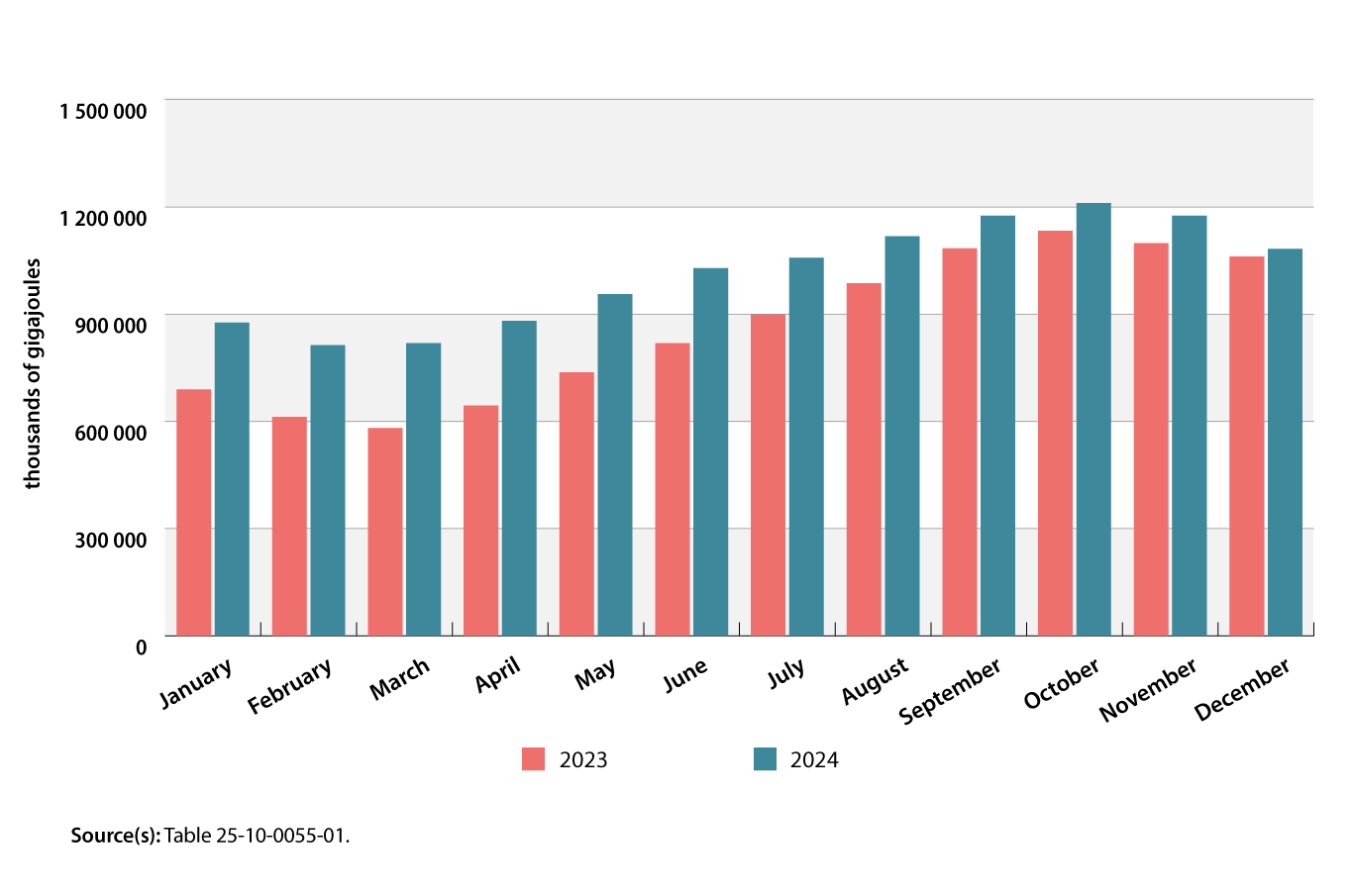 Chart 2: Closing inventories in Canada
