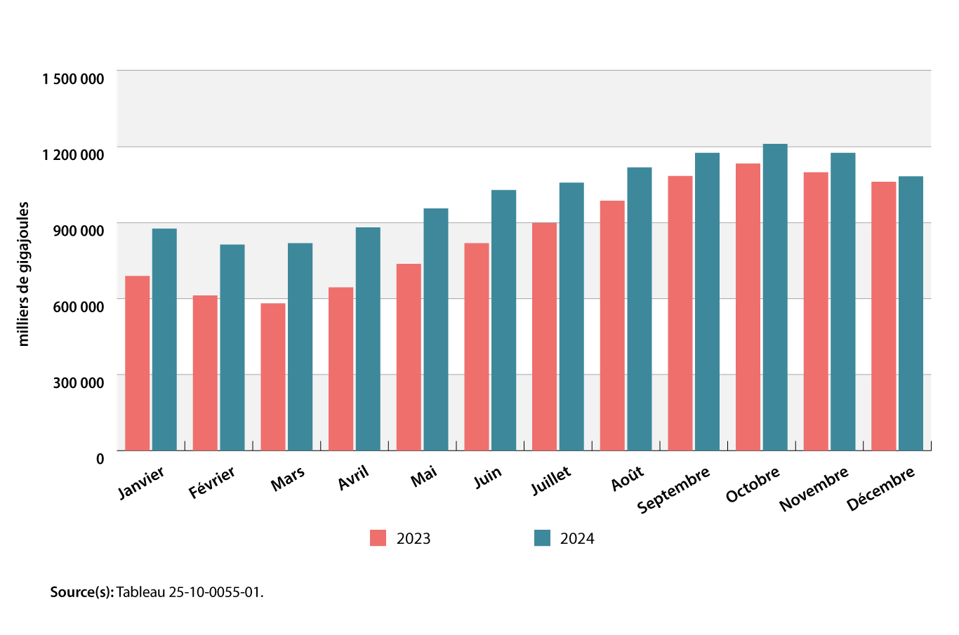 Graphique 2 : Stocks de fermeture au Canada