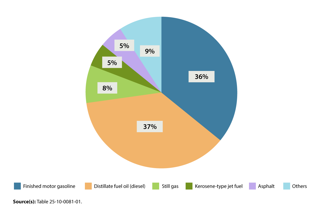 Chart 1: Distribution of refined petroleum products, data series average from 2019 to 2024