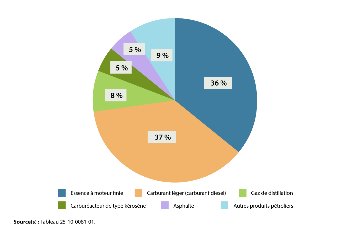 Graphique 1 : Répartition des produits pétroliers raffinés, moyenne de la série de données pour la période allant de 2019 à 2024