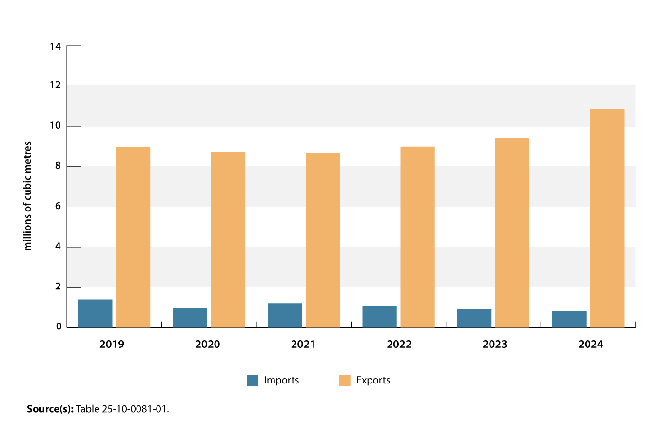 Chart 2: Distillate fuel oil (diesel), imports and exports