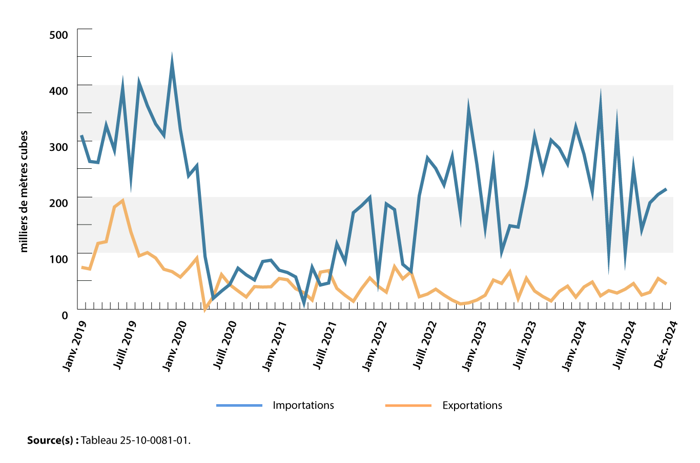 Graphique 3 : Carburéacteur de type kérosène, importations et exportations